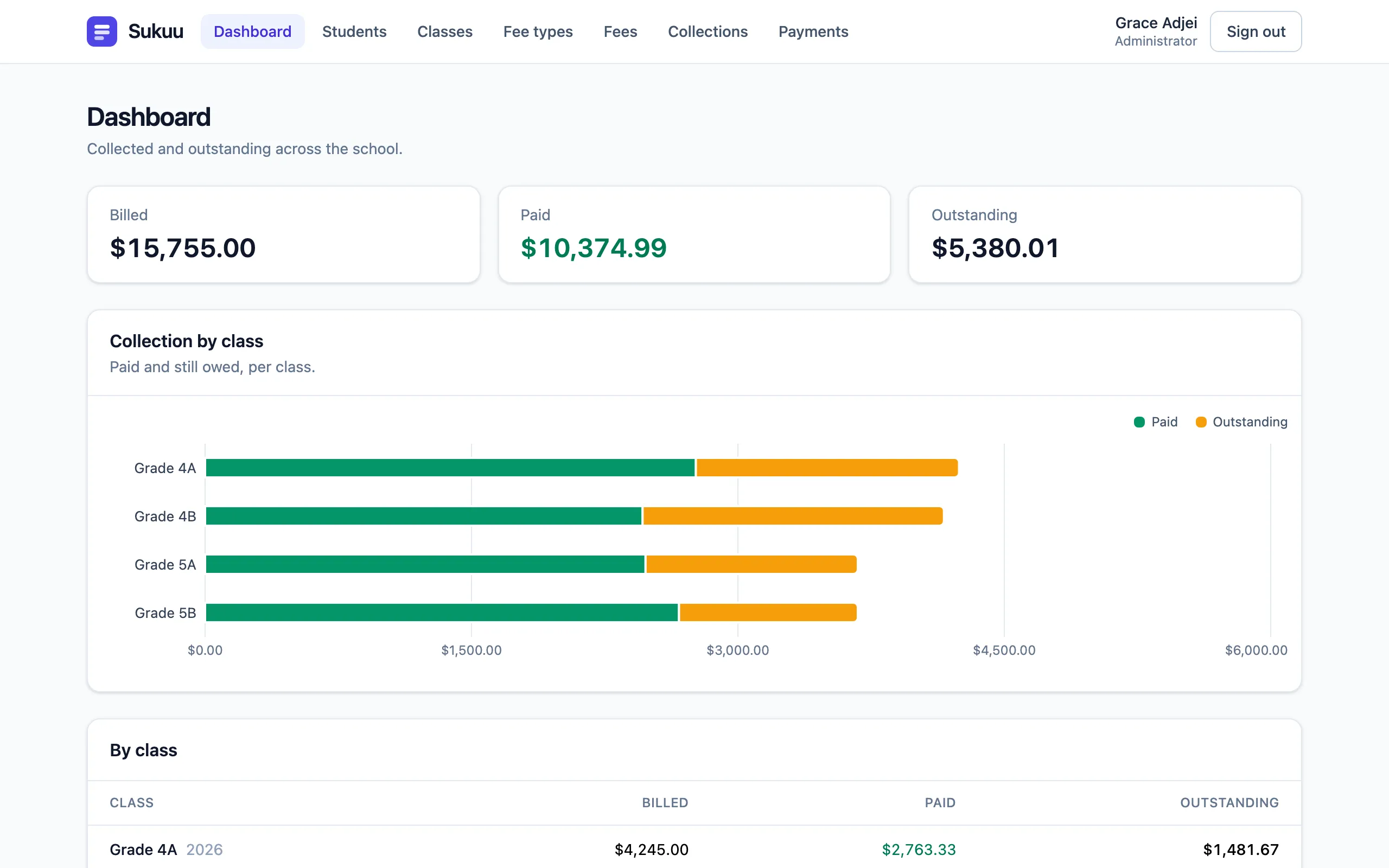 Sukuu's administrator dashboard. Three figures across the top — billed $15,755.00, paid $10,374.99, outstanding $5,380.01 — above a horizontal bar chart showing paid against outstanding for Grade 4A, 4B, 5A and 5B, and a table repeating the same split per class.